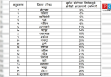 ओबीसी आरक्षणाला बसणार मोठा फटका